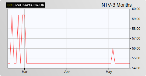 Northern 2 VCT share price chart