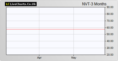 Northern Venture Trust share price chart