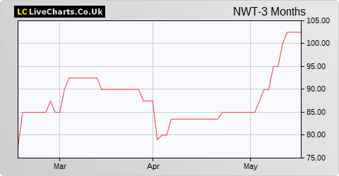 Newmark Security PLC share price chart