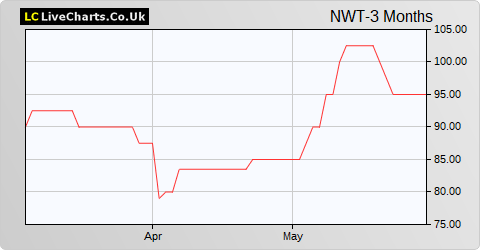 Newmark Security PLC share price chart