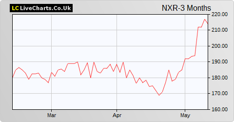Norcros share price chart