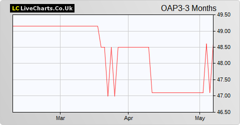 Octopus Apollo VCT share price chart
