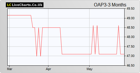 Octopus Apollo VCT share price chart