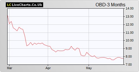 Oxford Biodynamics share price chart