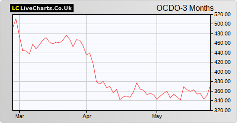 Ocado Group share price chart