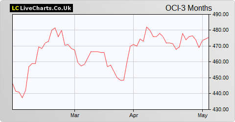 Oakley Capital Investments Ltd. (DI) share price chart