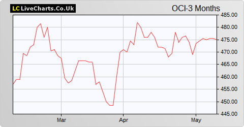 Oakley Capital Investments Ltd. (DI) share price chart
