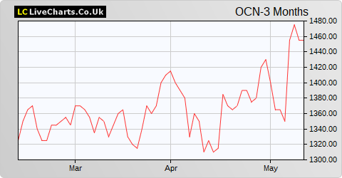 Ocean Wilsons Holdings Ltd. share price chart