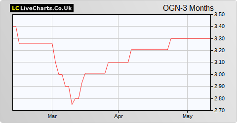 Origin Enterprises share price chart