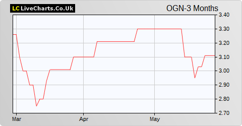Origin Enterprises share price chart