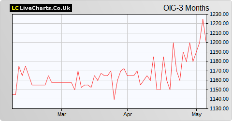 Oryx International Growth Fund Ltd. share price chart