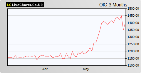 Oryx International Growth Fund Ltd. share price chart