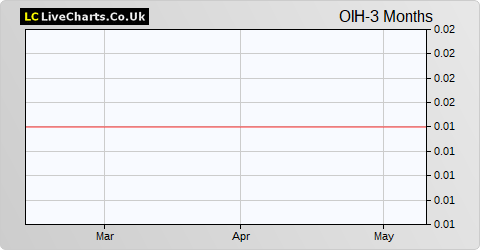 Omega Insurance Holdings Ltd. (DI) share price chart