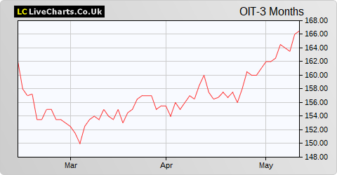 Odyssean Investment Trust share price chart