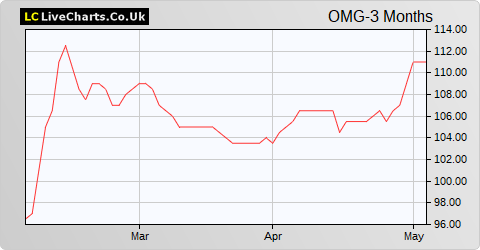 Oxford Metrics share price chart