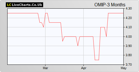 One Media IP Group share price chart