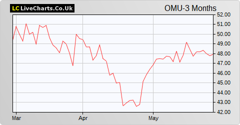 Old Mutual Limited NPV (DI) share price chart
