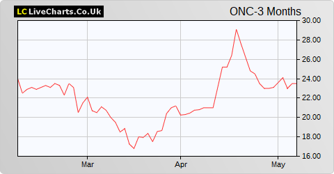 Oncimmune Holdings share price chart
