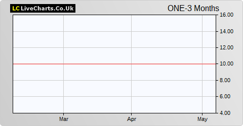 One Delta share price chart