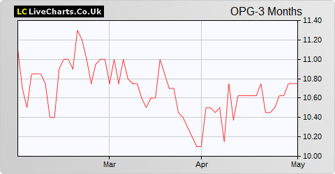 OPG Power Ventures share price chart
