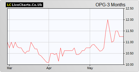 OPG Power Ventures share price chart