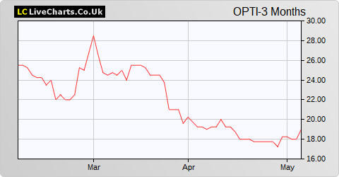 OptiBiotix Health share price chart