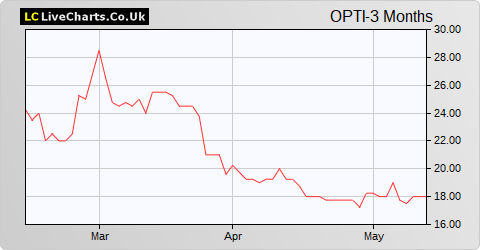OptiBiotix Health share price chart