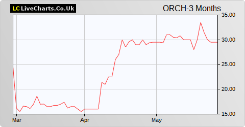 Orchard Funding Group share price chart