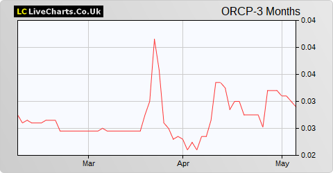 Oracle Power share price chart