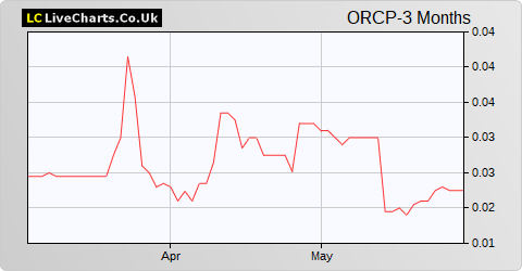 Oracle Power share price chart