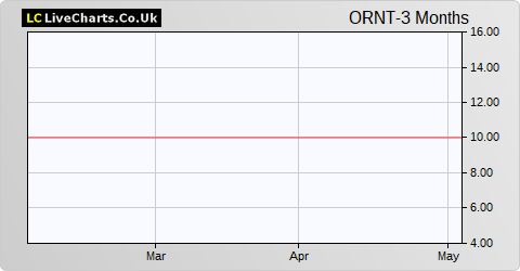 Orient Telecoms share price chart