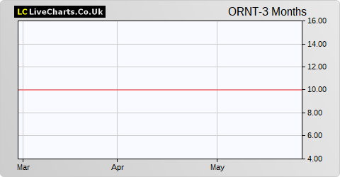 Orient Telecoms share price chart