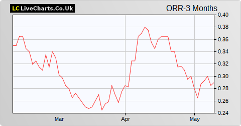 Oriole Resources share price chart