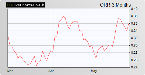 Oriole Resources share price chart