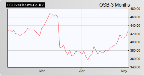 OSB Group share price chart