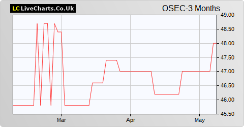 Octopus AIM VCT 2 share price chart