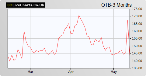 On The Beach Group share price chart