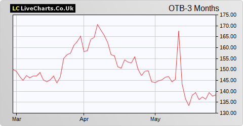 On The Beach Group share price chart