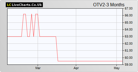 Octopus Titan VCT share price chart