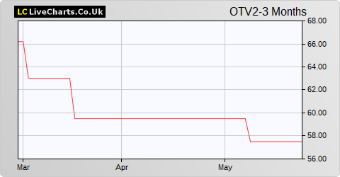 Octopus Titan VCT share price chart