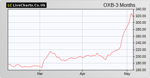 Oxford Biomedica share price chart