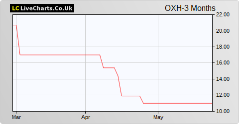 Oxford Technology 2 VCT share price chart