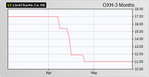 Oxford Technology 2 VCT share price chart
