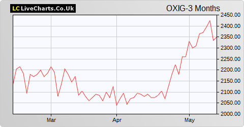 Oxford Instruments share price chart