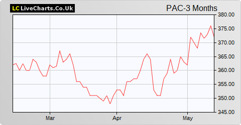 Pacific Assets Trust share price chart