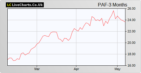 Pan African Resources share price chart