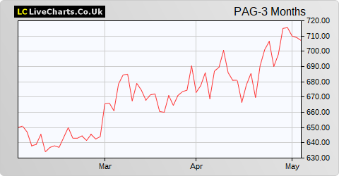 Paragon Banking Group share price chart
