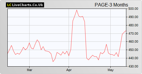 Pagegroup share price chart