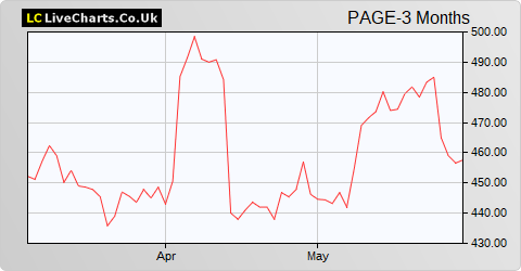 Pagegroup share price chart