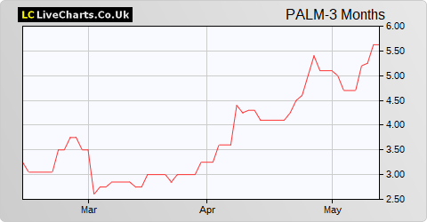 Panther Metals share price chart